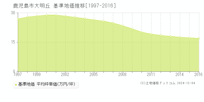 大明丘(鹿児島市)の基準地価推移グラフ(坪単価)[1997-2016年]