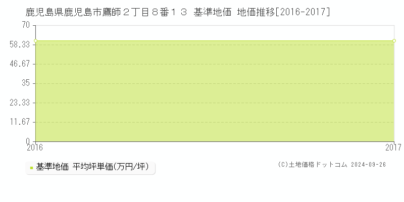 鹿児島県鹿児島市鷹師２丁目８番１３ 基準地価 地価推移[2016-2017]