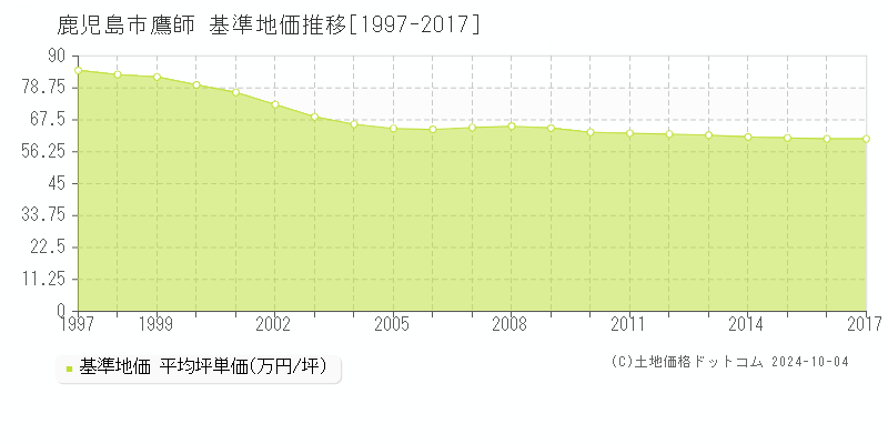 鷹師(鹿児島市)の基準地価推移グラフ(坪単価)[1997-2017年]