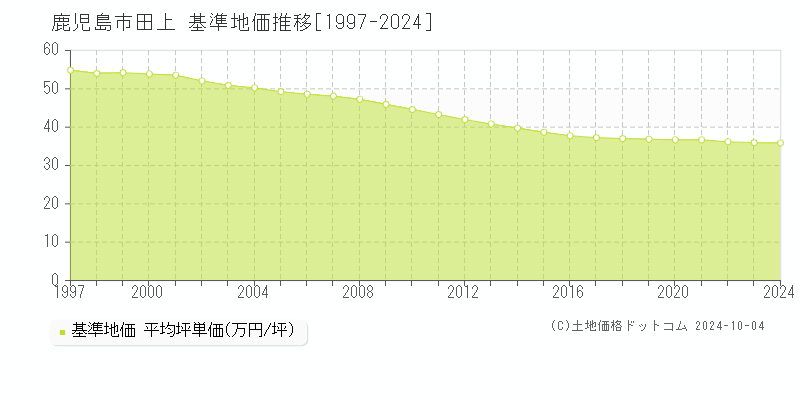 田上(鹿児島市)の基準地価推移グラフ(坪単価)[1997-2024年]