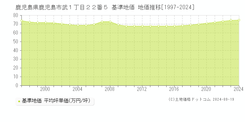 鹿児島県鹿児島市武１丁目２２番５ 基準地価 地価推移[1997-2024]