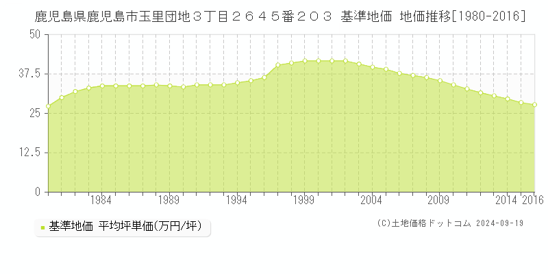 鹿児島県鹿児島市玉里団地３丁目２６４５番２０３ 基準地価 地価推移[1980-2016]