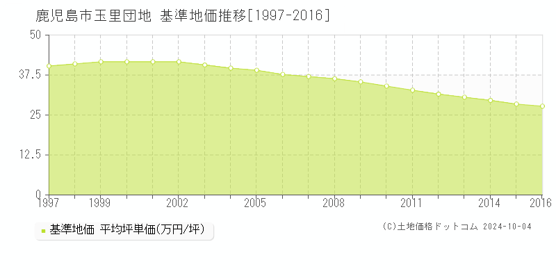 玉里団地(鹿児島市)の基準地価推移グラフ(坪単価)[1997-2016年]