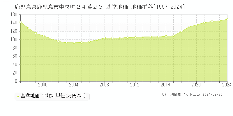 鹿児島県鹿児島市中央町２４番２５ 基準地価 地価推移[1997-2024]