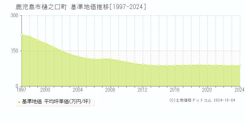 樋之口町(鹿児島市)の基準地価推移グラフ(坪単価)[1997-2024年]