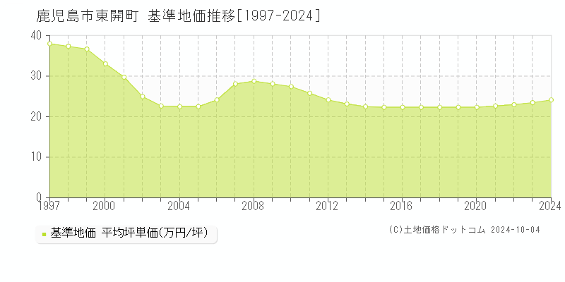 東開町(鹿児島市)の基準地価推移グラフ(坪単価)[1997-2024年]