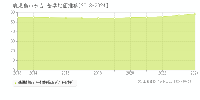 永吉(鹿児島市)の基準地価推移グラフ(坪単価)[2013-2024年]