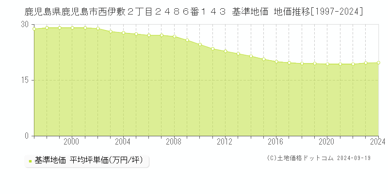 鹿児島県鹿児島市西伊敷２丁目２４８６番１４３ 基準地価 地価推移[1997-2024]