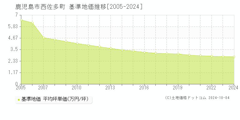 西佐多町(鹿児島市)の基準地価推移グラフ(坪単価)[2005-2024年]