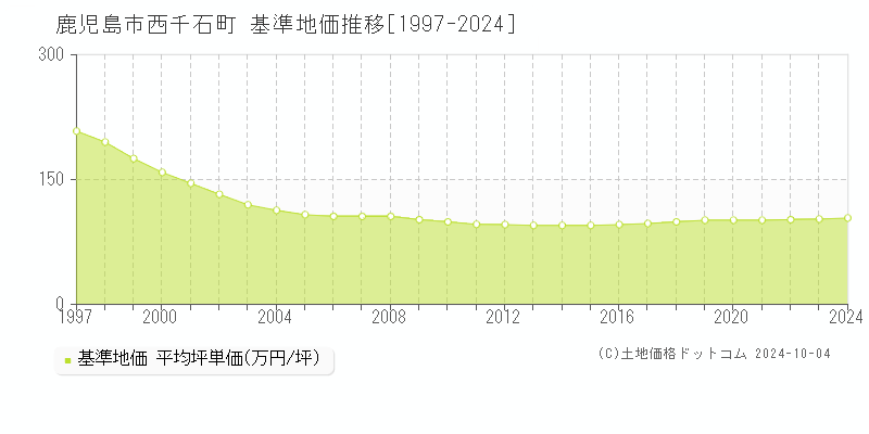 西千石町(鹿児島市)の基準地価推移グラフ(坪単価)[1997-2024年]