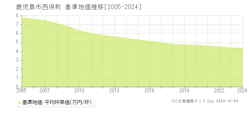 西俣町(鹿児島市)の基準地価推移グラフ(坪単価)[2005-2024年]