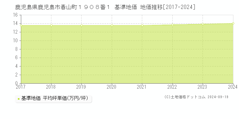 鹿児島県鹿児島市春山町１９０８番１ 基準地価 地価推移[2017-2024]