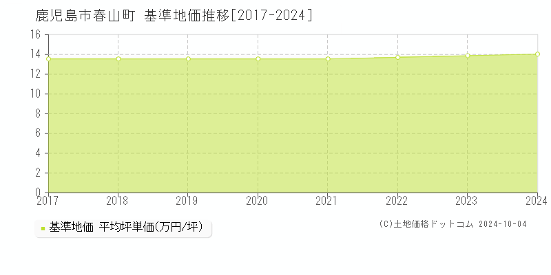 春山町(鹿児島市)の基準地価推移グラフ(坪単価)[2017-2024年]