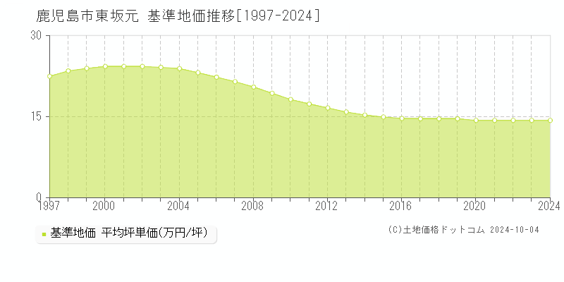 東坂元(鹿児島市)の基準地価推移グラフ(坪単価)[1997-2024年]