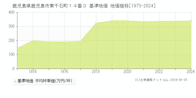 鹿児島県鹿児島市東千石町１４番３ 基準地価 地価推移[1973-2024]