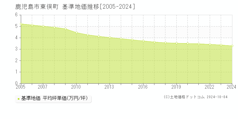 東俣町(鹿児島市)の基準地価推移グラフ(坪単価)[2005-2024年]