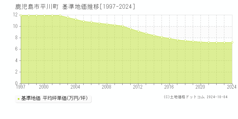 平川町(鹿児島市)の基準地価推移グラフ(坪単価)[1997-2024年]