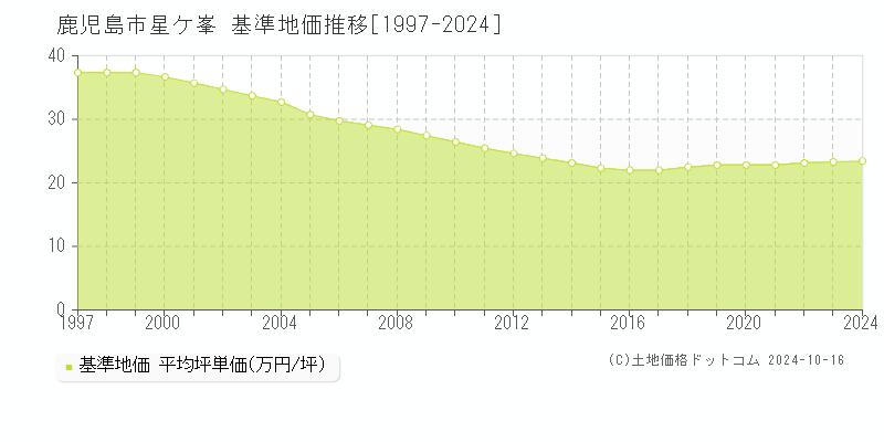 星ケ峯(鹿児島市)の基準地価推移グラフ(坪単価)[1997-2024年]