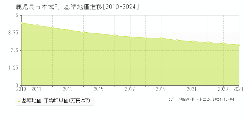 本城町(鹿児島市)の基準地価推移グラフ(坪単価)[2010-2024年]