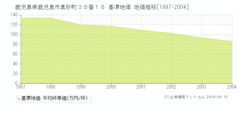 鹿児島県鹿児島市真砂町３８番１８ 基準地価 地価推移[1997-2004]