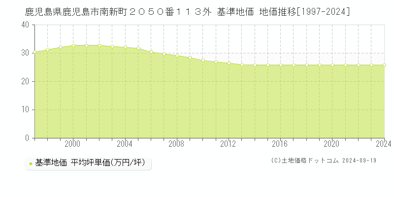 鹿児島県鹿児島市南新町２０５０番１１３外 基準地価 地価推移[1997-2024]