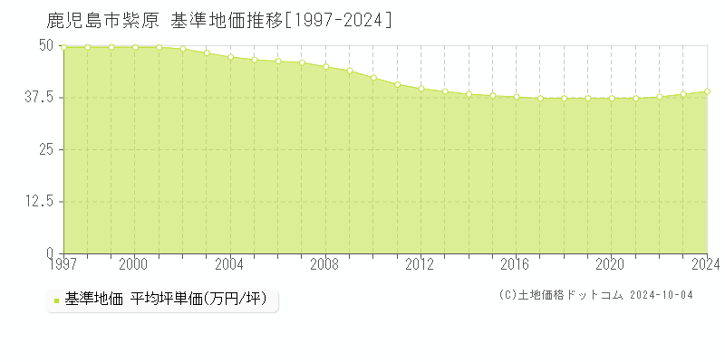 紫原(鹿児島市)の基準地価推移グラフ(坪単価)[1997-2024年]