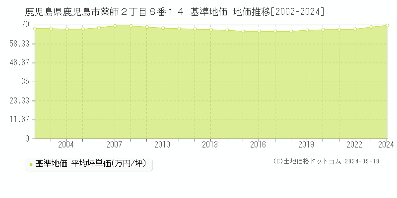 鹿児島県鹿児島市薬師２丁目８番１４ 基準地価 地価推移[2002-2024]