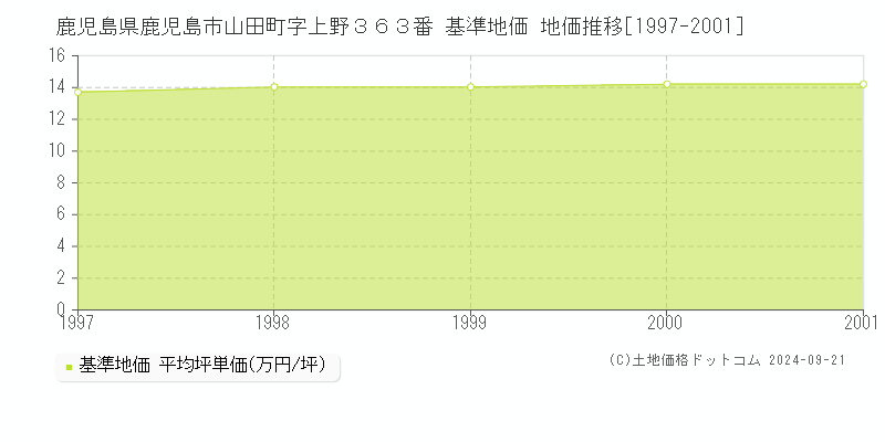 鹿児島県鹿児島市山田町字上野３６３番 基準地価 地価推移[1997-2001]