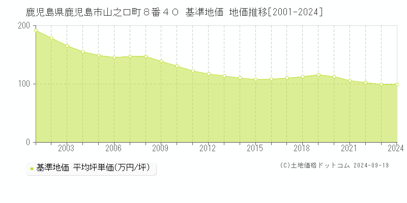 鹿児島県鹿児島市山之口町８番４０ 基準地価 地価推移[2001-2024]