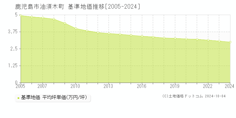 油須木町(鹿児島市)の基準地価推移グラフ(坪単価)[2005-2024年]