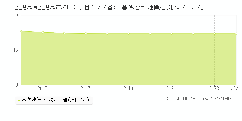 鹿児島県鹿児島市和田３丁目１７７番２ 基準地価 地価推移[2014-2024]