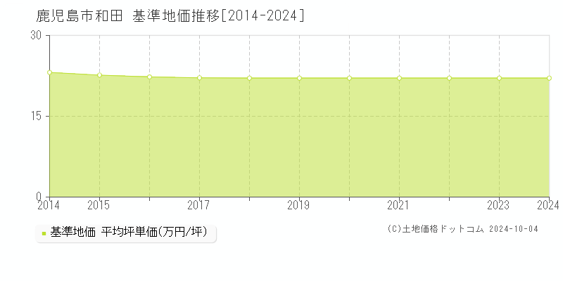 和田(鹿児島市)の基準地価推移グラフ(坪単価)[2014-2024年]