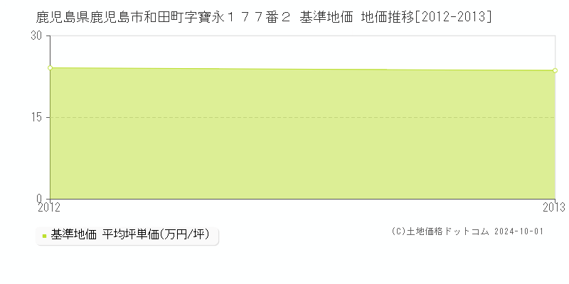 鹿児島県鹿児島市和田町字寶永１７７番２ 基準地価 地価推移[2012-2013]