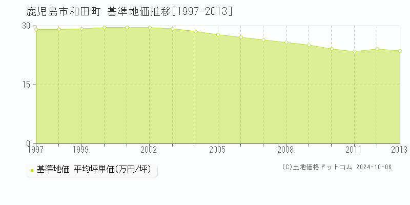 和田町(鹿児島市)の基準地価推移グラフ(坪単価)[1997-2013年]