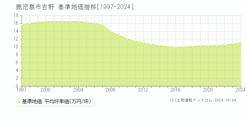 吉野(鹿児島市)の基準地価推移グラフ(坪単価)[1997-2024年]