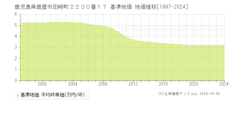 鹿児島県鹿屋市田崎町２２３０番１７ 基準地価 地価推移[1997-2024]