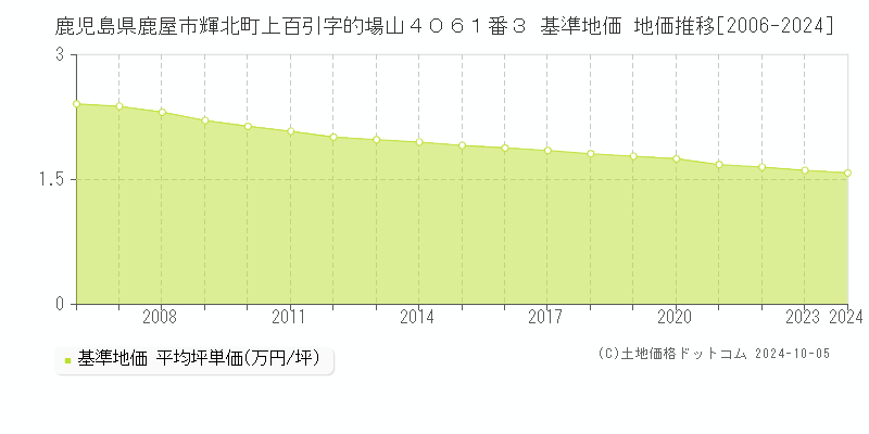 鹿児島県鹿屋市輝北町上百引字的場山４０６１番３ 基準地価 地価推移[2006-2024]