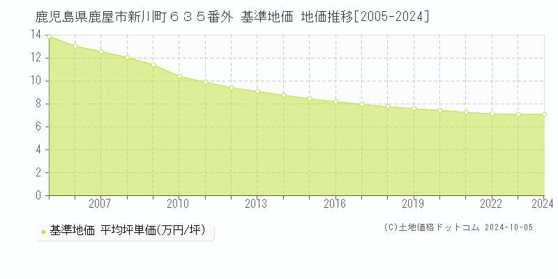 鹿児島県鹿屋市新川町６３５番外 基準地価 地価推移[2005-2024]