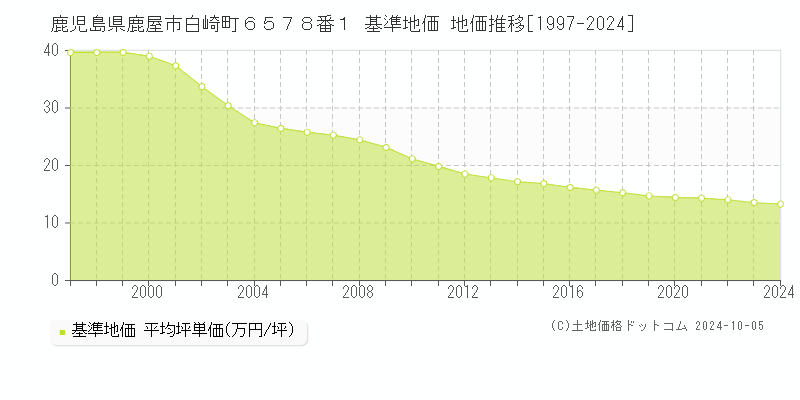 鹿児島県鹿屋市白崎町６５７８番１ 基準地価 地価推移[1997-2024]