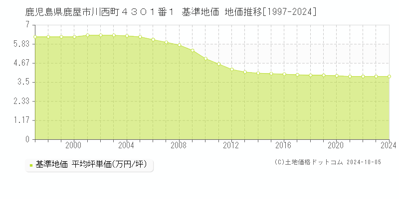 鹿児島県鹿屋市川西町４３０１番１ 基準地価 地価推移[1997-2024]