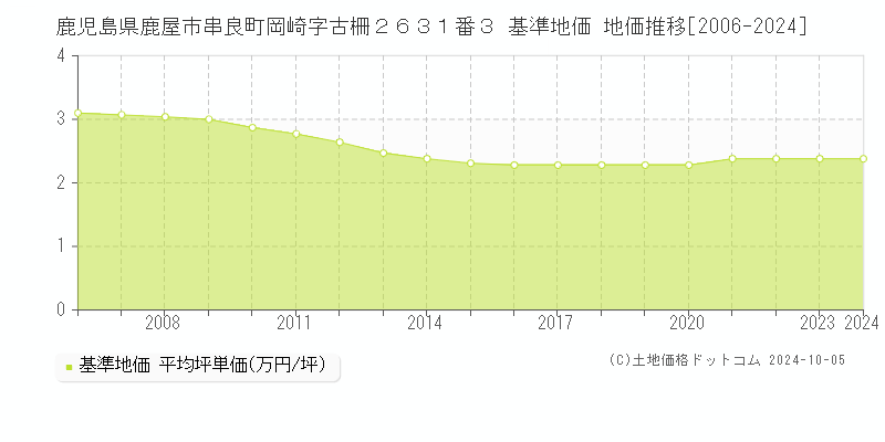 鹿児島県鹿屋市串良町岡崎字古柵２６３１番３ 基準地価 地価推移[2006-2024]