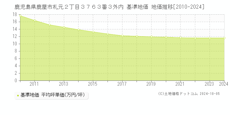 鹿児島県鹿屋市札元２丁目３７６３番３外内 基準地価 地価推移[2010-2024]