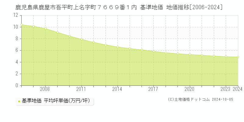 鹿児島県鹿屋市吾平町上名字町７６６９番１内 基準地価 地価推移[2006-2024]