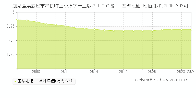 鹿児島県鹿屋市串良町上小原字十三塚３１３０番１ 基準地価 地価推移[2006-2024]