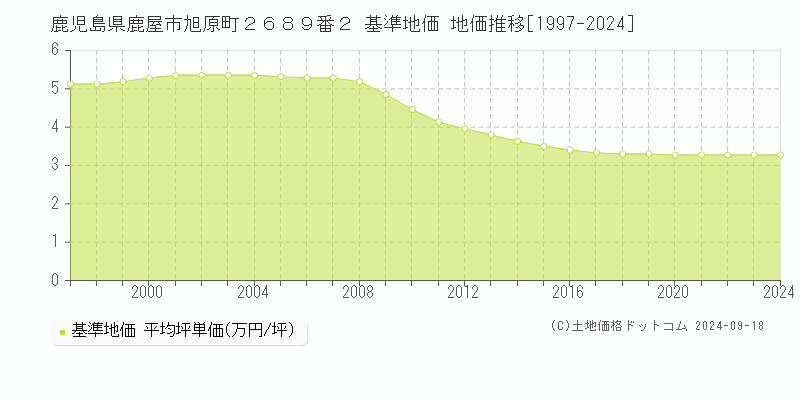 鹿児島県鹿屋市旭原町２６８９番２ 基準地価 地価推移[1997-2024]