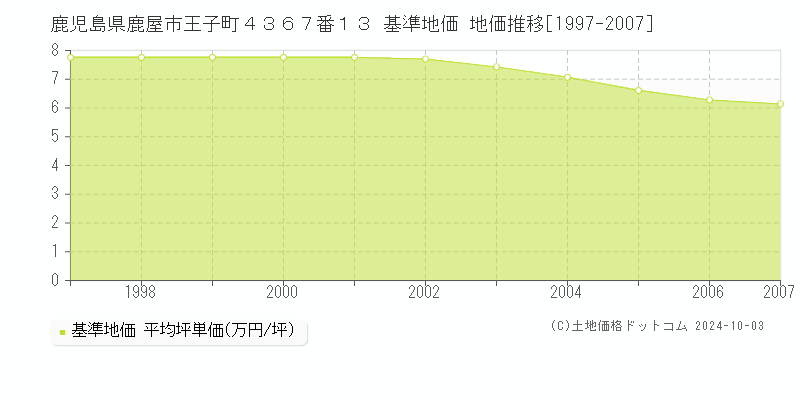 鹿児島県鹿屋市王子町４３６７番１３ 基準地価 地価推移[1997-2007]