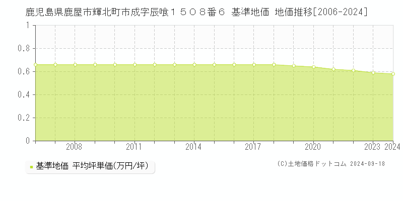 鹿児島県鹿屋市輝北町市成字辰喰１５０８番６ 基準地価 地価推移[2006-2024]