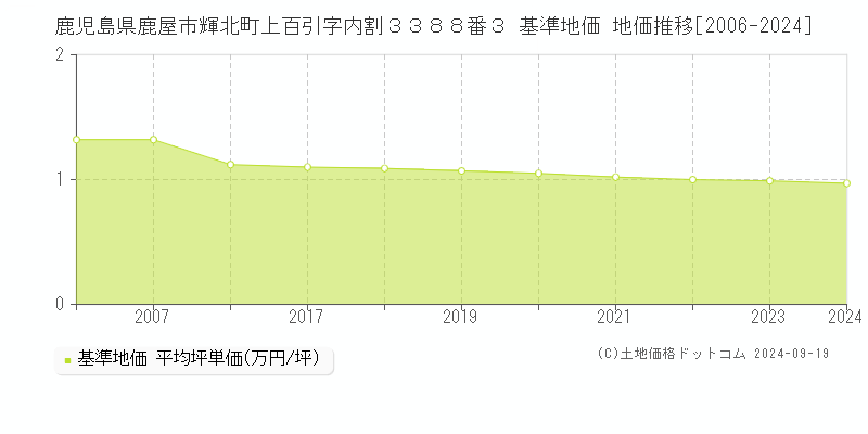 鹿児島県鹿屋市輝北町上百引字内割３３８８番３ 基準地価 地価推移[2006-2024]