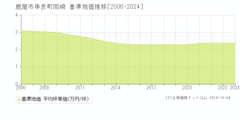 串良町岡崎(鹿屋市)の基準地価推移グラフ(坪単価)[2006-2024年]