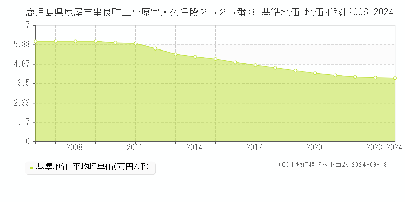 鹿児島県鹿屋市串良町上小原字大久保段２６２６番３ 基準地価 地価推移[2006-2024]